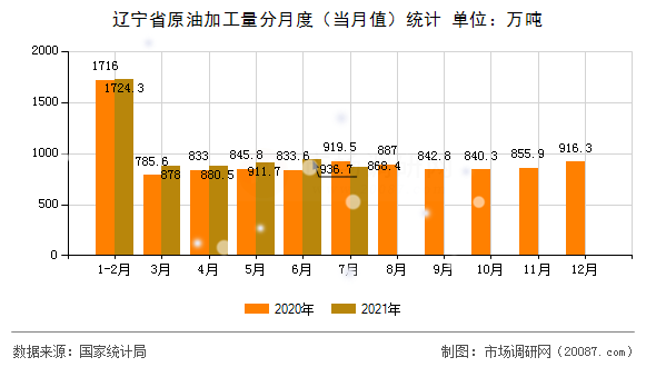 辽宁省原油加工量分月度(当月值)统计 辽宁省原油加工量分月度(当月值)统计