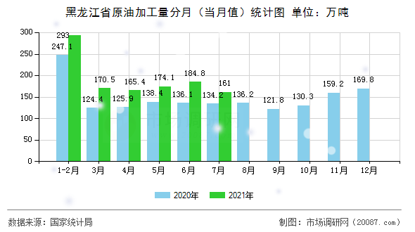 黑龙江省原油加工量分月（当月值）统计图