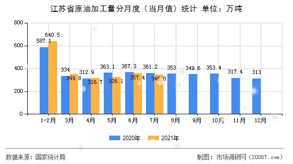 江苏省原油加工量分月度(当月值)统计 江苏省原油加工量分月度(当月值)统计