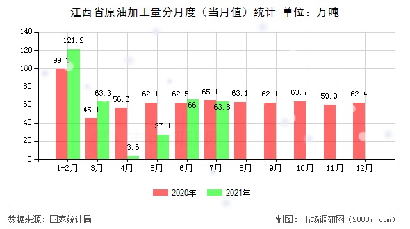 江西省原油加工量分月度（当月值）统计
