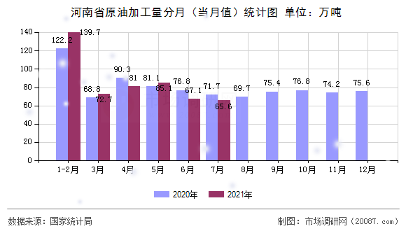 河南省原油加工量分月(当月值)统计图 河南省原油加工量分月(当月值)统计图