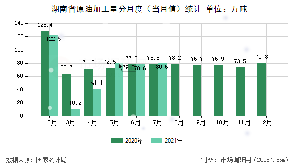 湖南省原油加工量分月度(当月值)统计 湖南省原油加工量分月度(当月值)统计