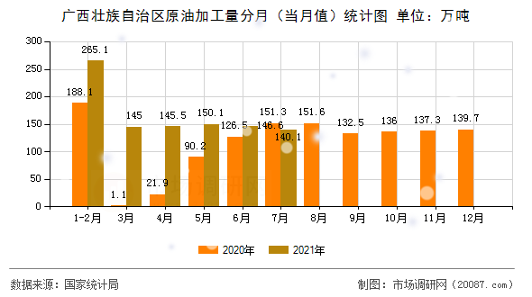广西壮族自治区原油加工量分月(当月值)统计图 广西壮族自治区原油加工量分月(当月值)统计图