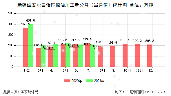新疆维吾尔自治区原油加工量分月(当月值)统计图 新疆维吾尔自治区原油加工量分月(当月值)统计图