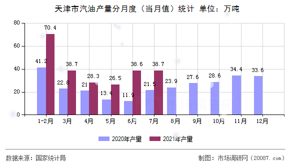 天津市汽油产量分月度（当月值）统计