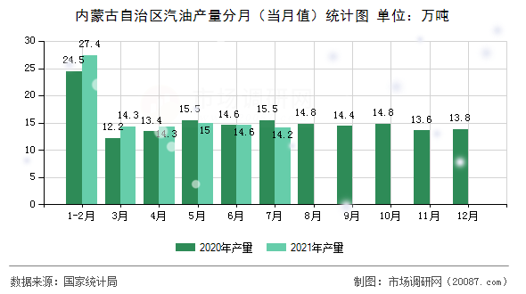内蒙古自治区汽油产量分月(当月值)统计图 内蒙古自治区汽油产量分月(当月值)统计图