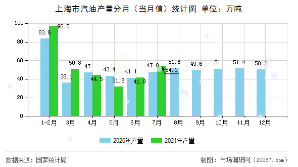 上海市汽油产量分月（当月值）统计图