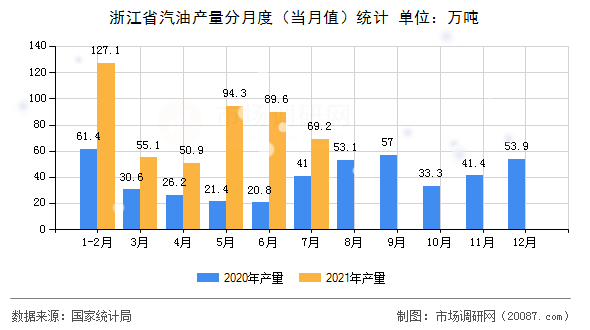 浙江省汽油产量分月度（当月值）统计