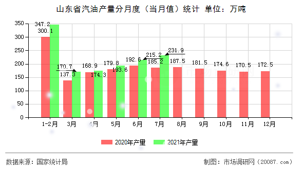 山东省汽油产量分月度(当月值)统计 山东省汽油产量分月度(当月值)统计