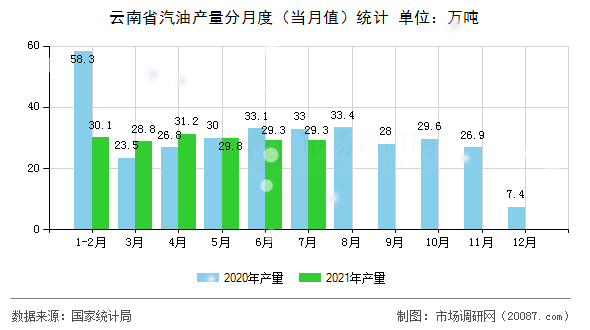 云南省汽油产量分月度（当月值）统计