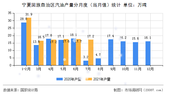 宁夏回族自治区汽油产量分月度(当月值)统计 宁夏回族自治区汽油产量分月度(当月值)统计