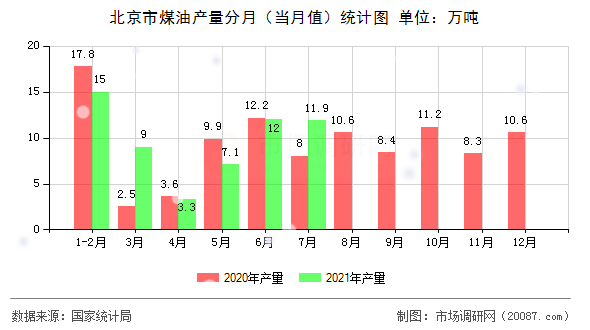 北京市煤油产量分月（当月值）统计图