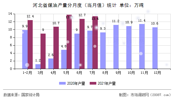 河北省煤油产量分月度（当月值）统计