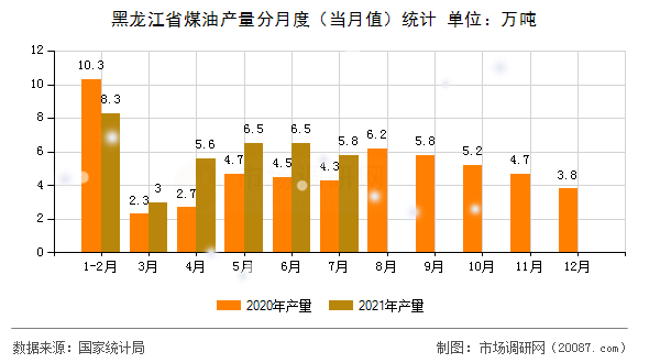 黑龙江省煤油产量分月度(当月值)统计 黑龙江省煤油产量分月度(当月值)统计