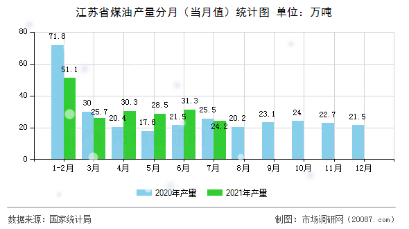 江苏省煤油产量分月（当月值）统计图