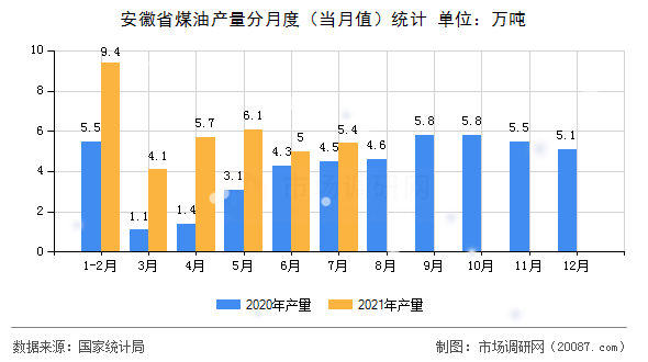 安徽省煤油产量分月度(当月值)统计 安徽省煤油产量分月度(当月值)统计
