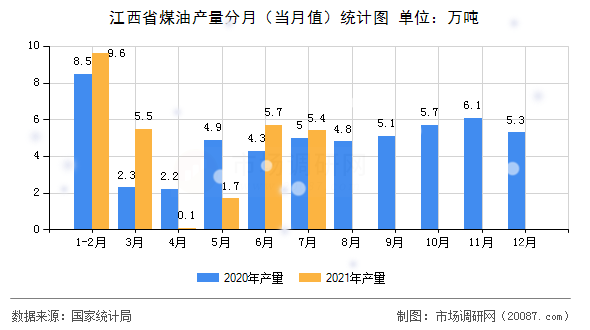 江西省煤油产量分月(当月值)统计图 江西省煤油产量分月(当月值)统计图