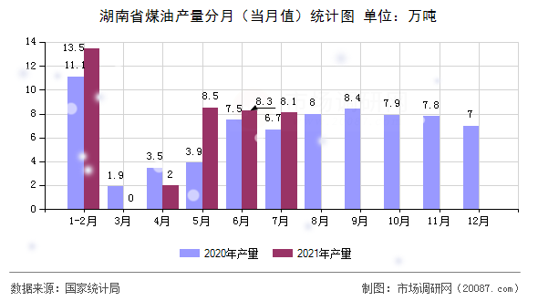 湖南省煤油产量分月(当月值)统计图 湖南省煤油产量分月(当月值)统计图