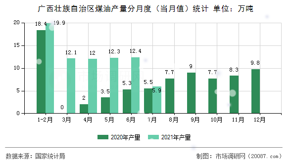 广西壮族自治区煤油产量分月度(当月值)统计 广西壮族自治区煤油产量分月度(当月值)统计