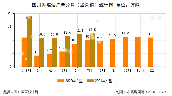 四川省煤油产量分月（当月值）统计图