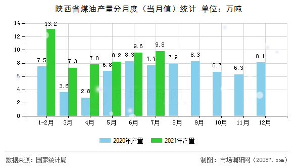 陕西省煤油产量分月度(当月值)统计 陕西省煤油产量分月度(当月值)统计