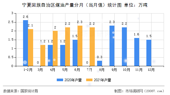 宁夏回族自治区煤油产量分月(当月值)统计图 宁夏回族自治区煤油产量分月(当月值)统计图