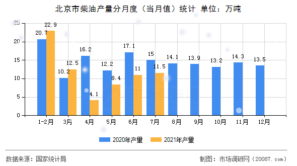 北京市柴油产量分月度（当月值）统计