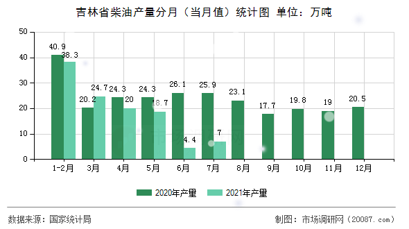 吉林省柴油产量分月（当月值）统计图