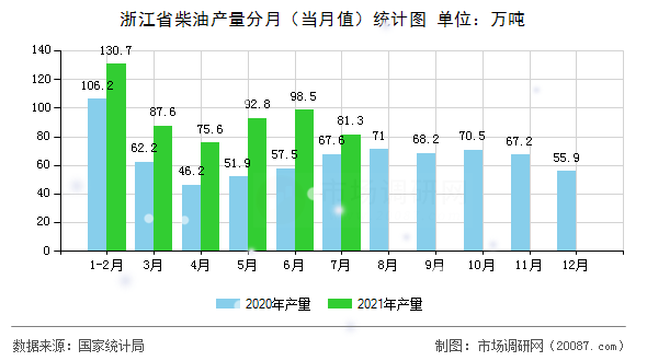 浙江省柴油产量分月(当月值)统计图 浙江省柴油产量分月(当月值)统计图