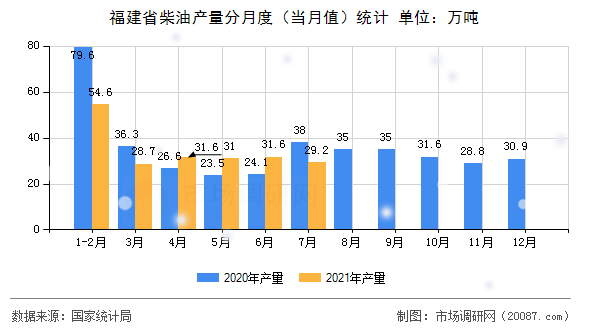 福建省柴油产量分月度（当月值）统计