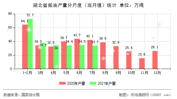 湖北省柴油产量分月度(当月值)统计 湖北省柴油产量分月度(当月值)统计