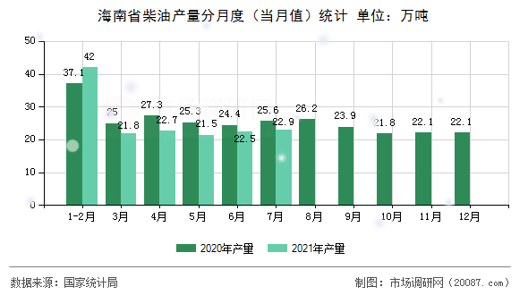 海南省柴油产量分月度(当月值)统计 海南省柴油产量分月度(当月值)统计