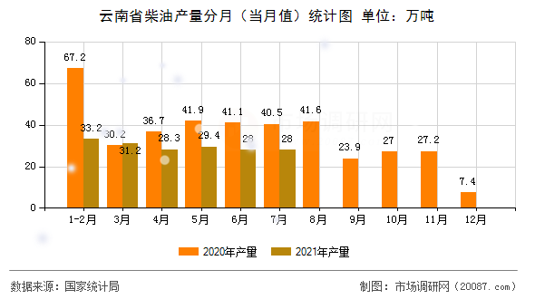 云南省柴油产量分月（当月值）统计图