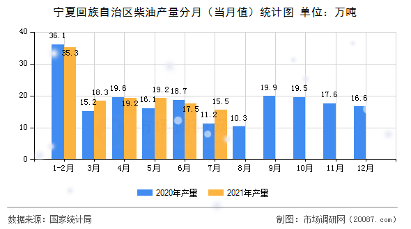 宁夏回族自治区柴油产量分月（当月值）统计图
