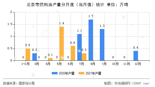 北京市燃料油产量分月度（当月值）统计