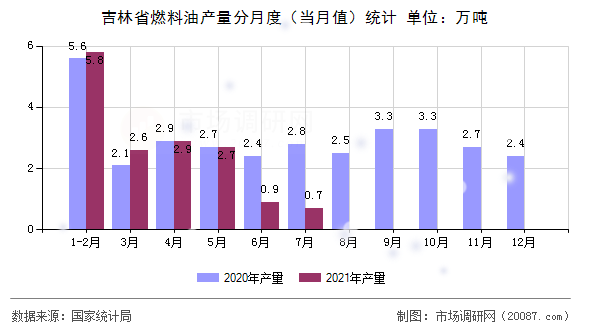 吉林省燃料油产量分月度(当月值)统计 吉林省燃料油产量分月度(当月值)统计