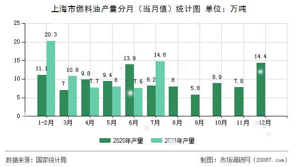 上海市燃料油产量分月（当月值）统计图