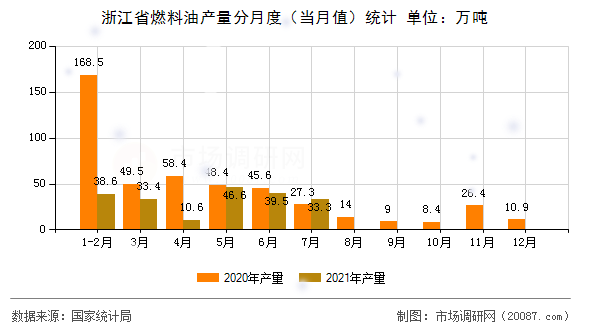 浙江省燃料油产量分月度（当月值）统计