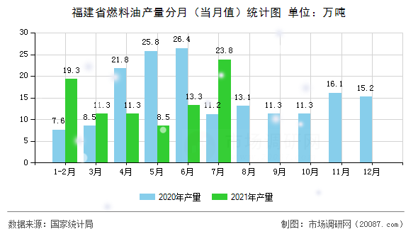福建省燃料油产量分月（当月值）统计图
