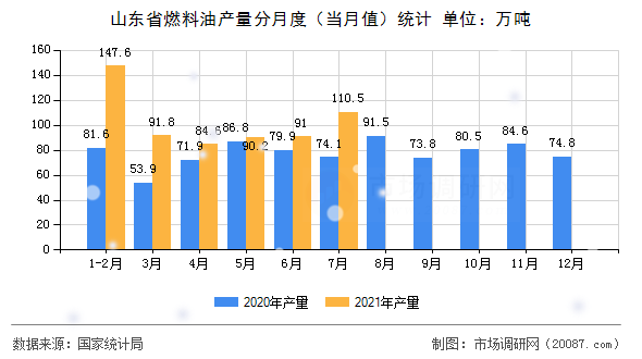 山东省燃料油产量分月度（当月值）统计