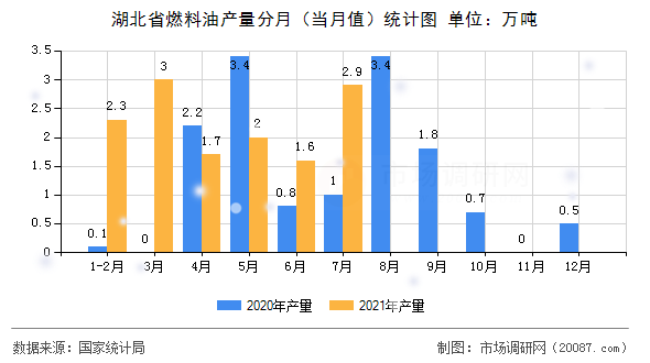 湖北省燃料油产量分月(当月值)统计图 湖北省燃料油产量分月(当月值)统计图