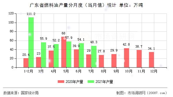 广东省燃料油产量分月度(当月值)统计 广东省燃料油产量分月度(当月值)统计