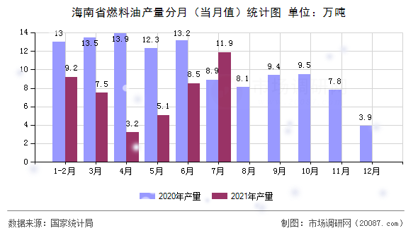 海南省燃料油产量分月(当月值)统计图 海南省燃料油产量分月(当月值)统计图