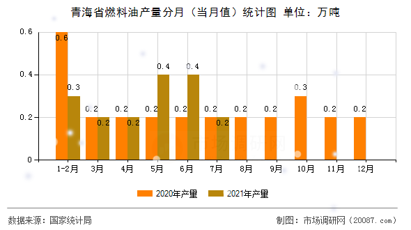 青海省燃料油产量分月(当月值)统计图 青海省燃料油产量分月(当月值)统计图