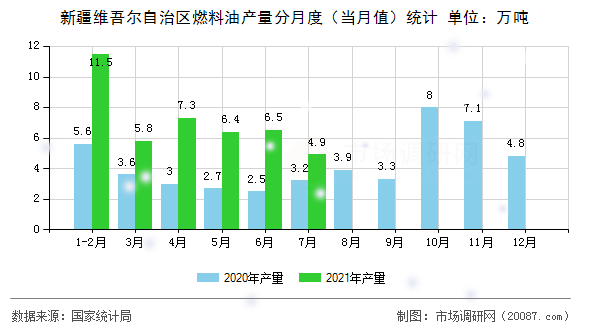 新疆维吾尔自治区燃料油产量分月度(当月值)统计 新疆维吾尔自治区燃料油产量分月度(当月值)统计