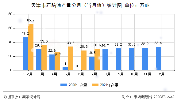 天津市石脑油产量分月（当月值）统计图