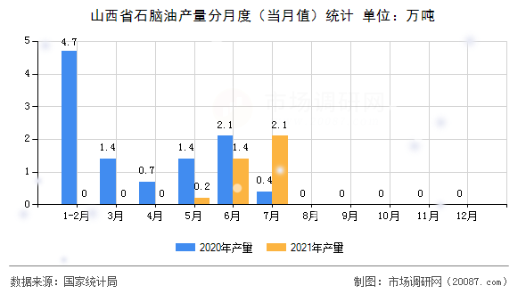 山西省石脑油产量分月度（当月值）统计