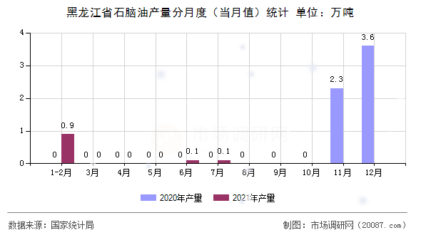 黑龙江省石脑油产量分月度(当月值)统计 黑龙江省石脑油产量分月度(当月值)统计
