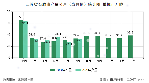 江苏省石脑油产量分月（当月值）统计图