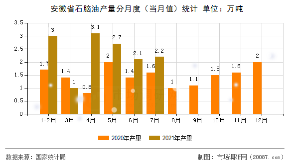 安徽省石脑油产量分月度(当月值)统计 安徽省石脑油产量分月度(当月值)统计